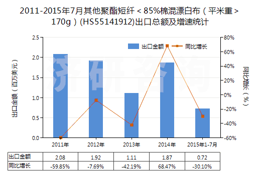 2011-2015年7月其他聚酯短纖＜85%棉混漂白布（平米重＞170g）(HS55141912)出口總額及增速統(tǒng)計(jì)